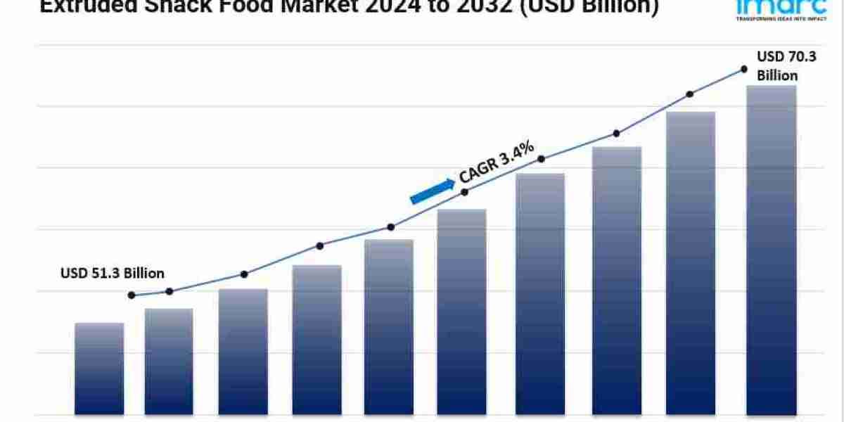 Extruded Snack Food Market Size, Share, Key Players, Growth and Forecast 2024-2032