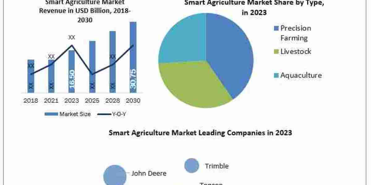 Smart Agriculture Market Segments by Region, Growth, Price, Sales and Revenues of Manufacturers Forecast till 2024-2030