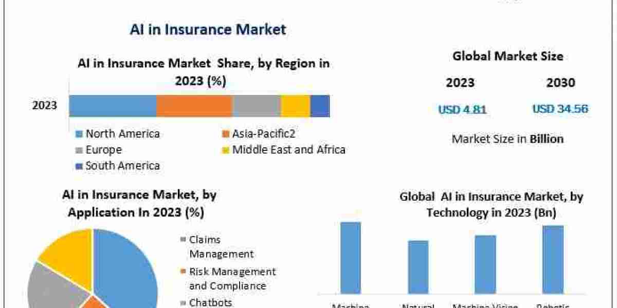 AI in Insurance Market Projections: Expected to Reach $34.56 Billion by 2030