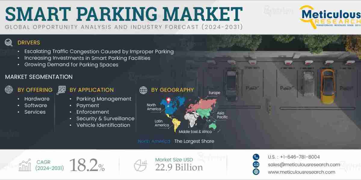 Global Smart Parking Market: Innovations Driving the Future of Urban Mobility