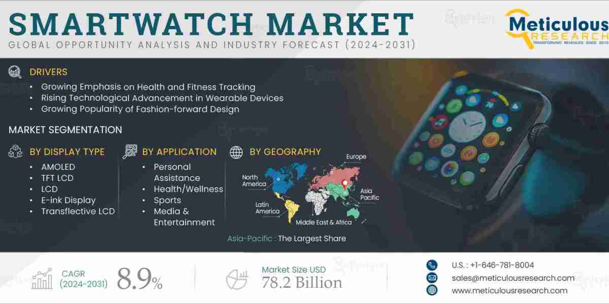 Smartwatch Market Outlook: A Comprehensive Analysis of Operating Systems, Display Types, and Future Trends