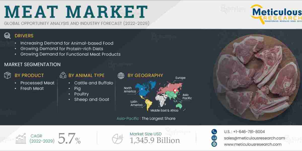 Navigating the Meat Market: Comprehensive Analysis of Market Trends, Regional Insights, and Key Players