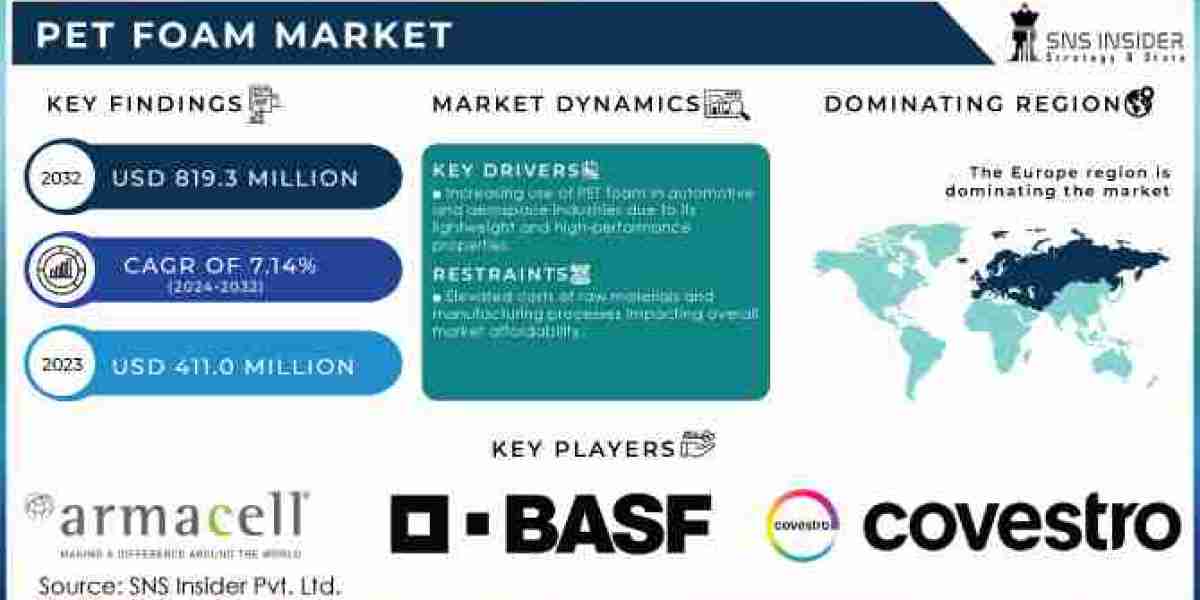 PET Foam Market Size, Driving Factors and Restraints Analysis Report