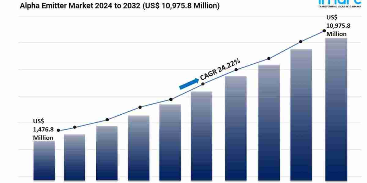 Alpha Emitter Market Share, Demand, Trends and Opportunity 2024–2032