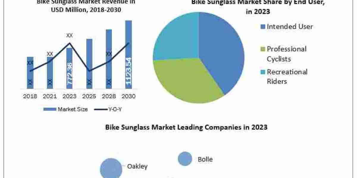 Bike Sunglass Market  Size, Share, Competition Landscape to 2030