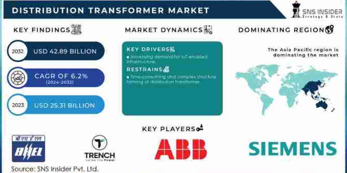 Distribution Transformer Market Developments: Advancements in Smart Transformer Solutions