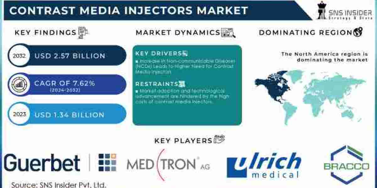 Global Contrast Media Injectors Market Report 2024-2032