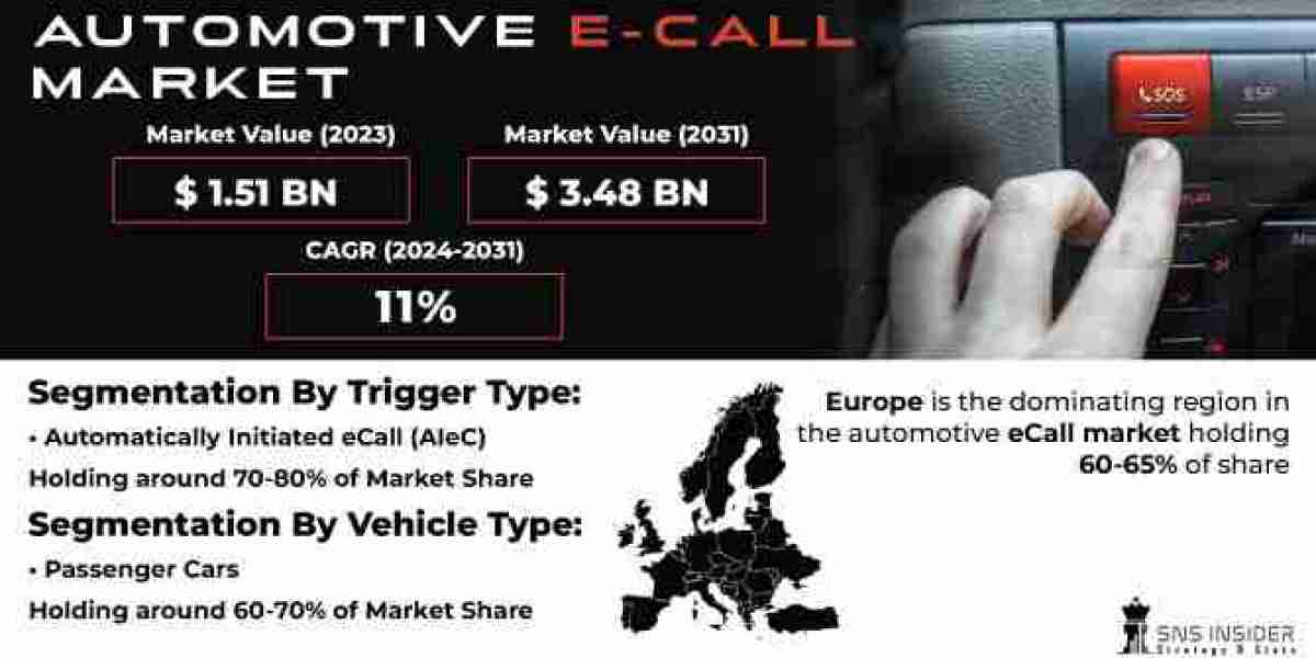 Automotive e-Call Market Market Trends, Opportunities, and Growth Analysis 2024-2032