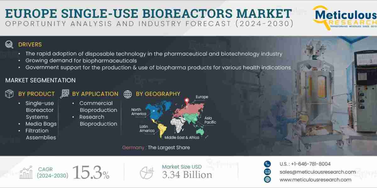 Europe Single-use Bioreactors Market: A Comprehensive Analysis of Trends, Challenges, and Growth Opportunities