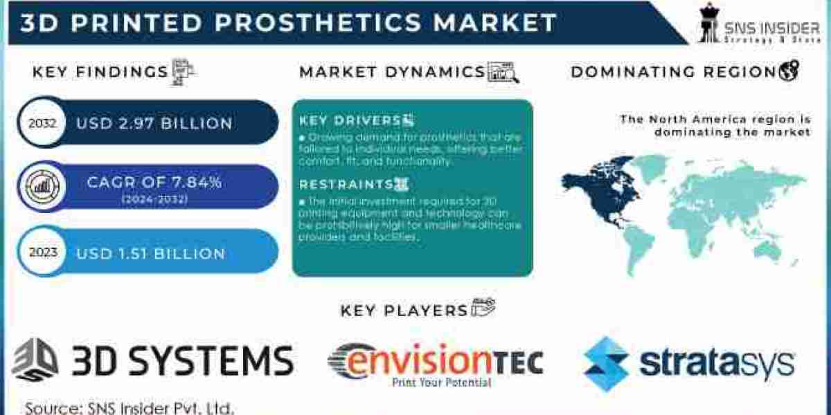 3D Printed Prosthetics Market Report 2024-2032