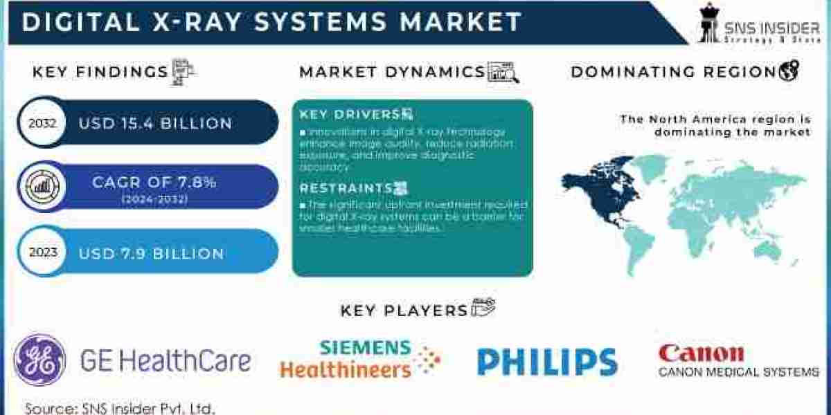 Digital X-Ray Systems Market Report 2024