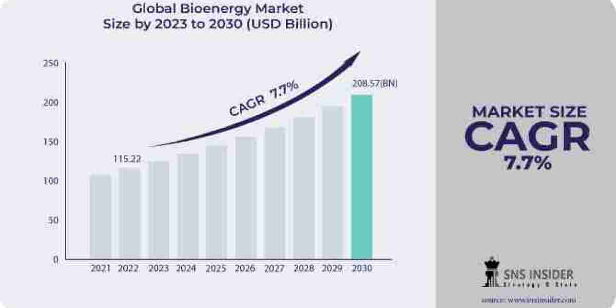 Bioenergy Market Revolution: A Pathway to Sustainable Development