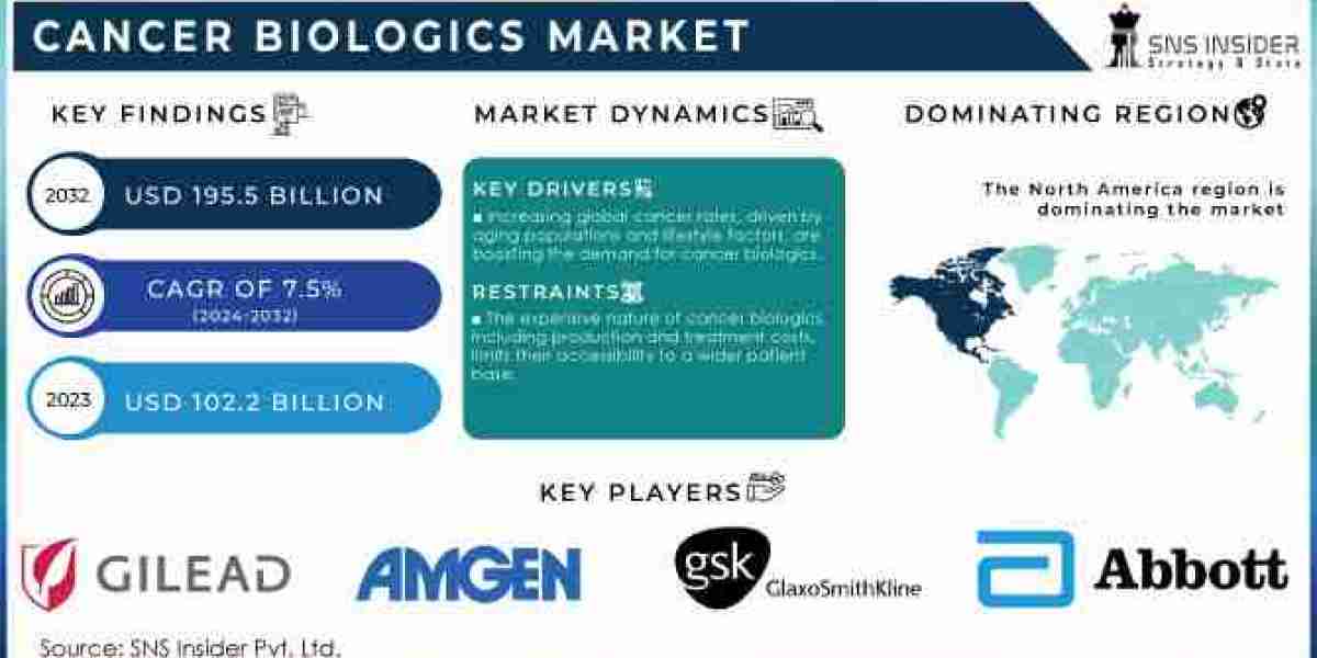 Cancer Biologics Market Report 2024 - 2032