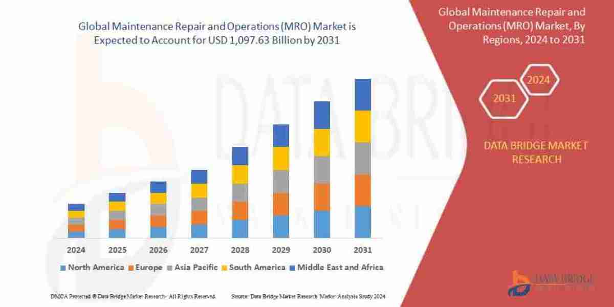 Maintenance Repair and Operations (MRO)   Market Size, Share, Trends, Growth and Competitor Analysis