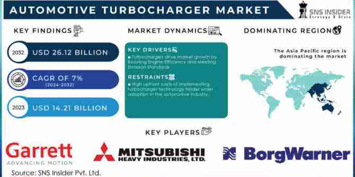 Automotive Turbocharger Market  Technology Innovations and Market Dynamics Report 2024-2032