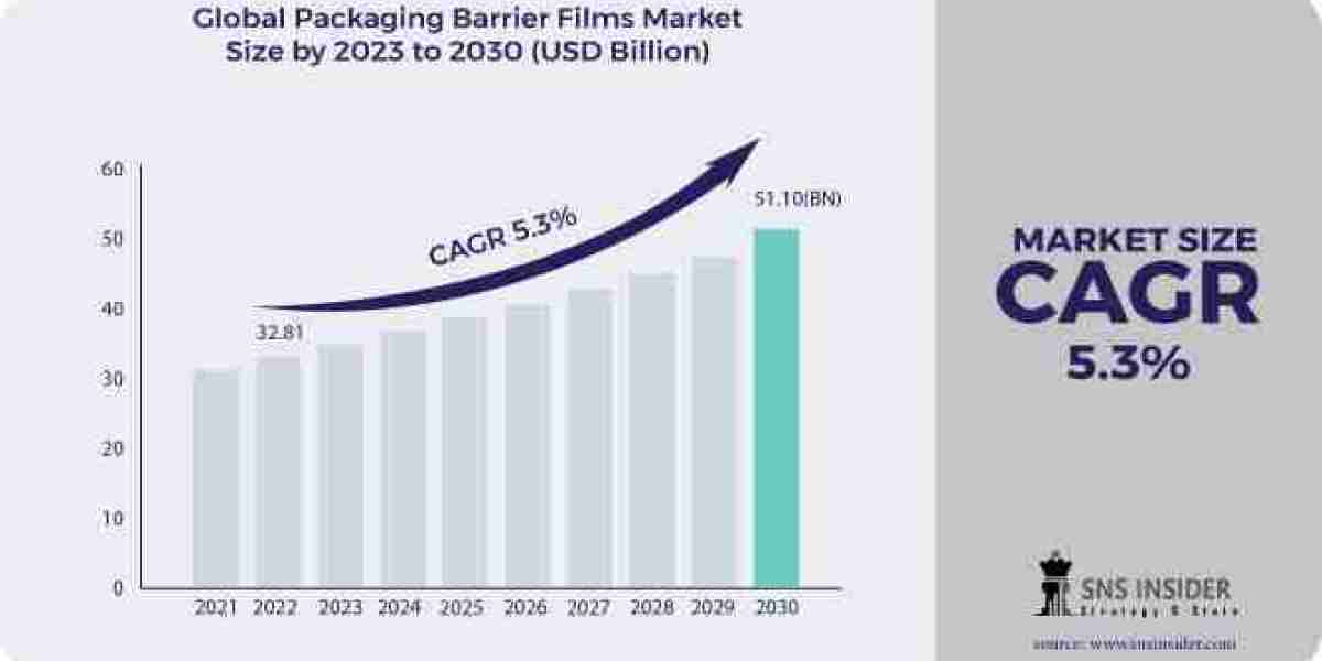 Packaging Barrier Films Market Forecast 2024-2032: Key Trends and Market Analysis