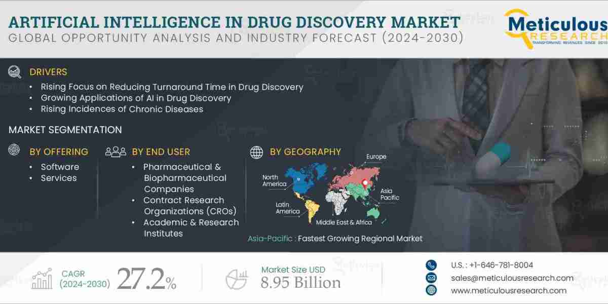 Future of Pharmaceuticals: AI in Drug Discovery Market to Expand Rapidly Through 2030