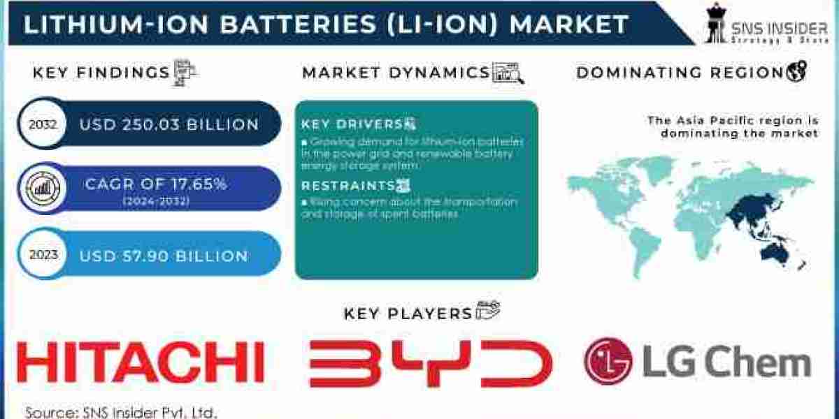 Key Players in the Lithium-Ion Battery Industry Landscape