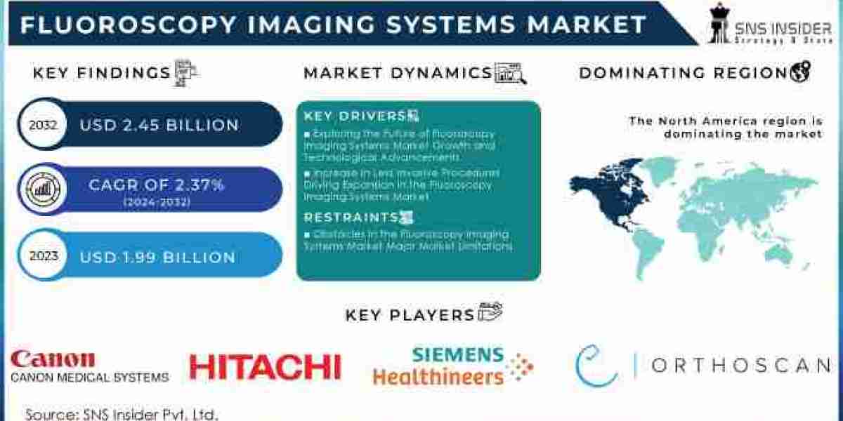 Fluoroscopy Imaging Systems Market Report 2024-2032