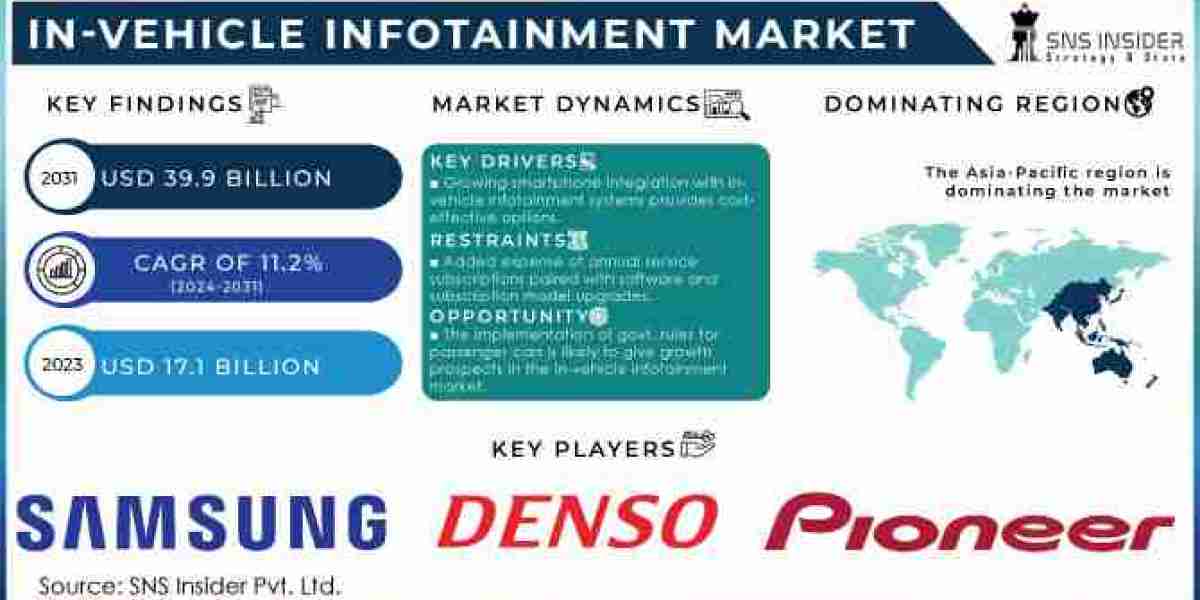 In-vehicle Infotainment Market  Technological Advancements and Market Potential Report 2024-2032