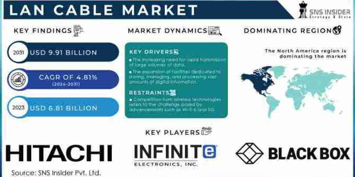 LAN Cable Market Analysis, Statistics, Segmentation, and Forecast to 2032