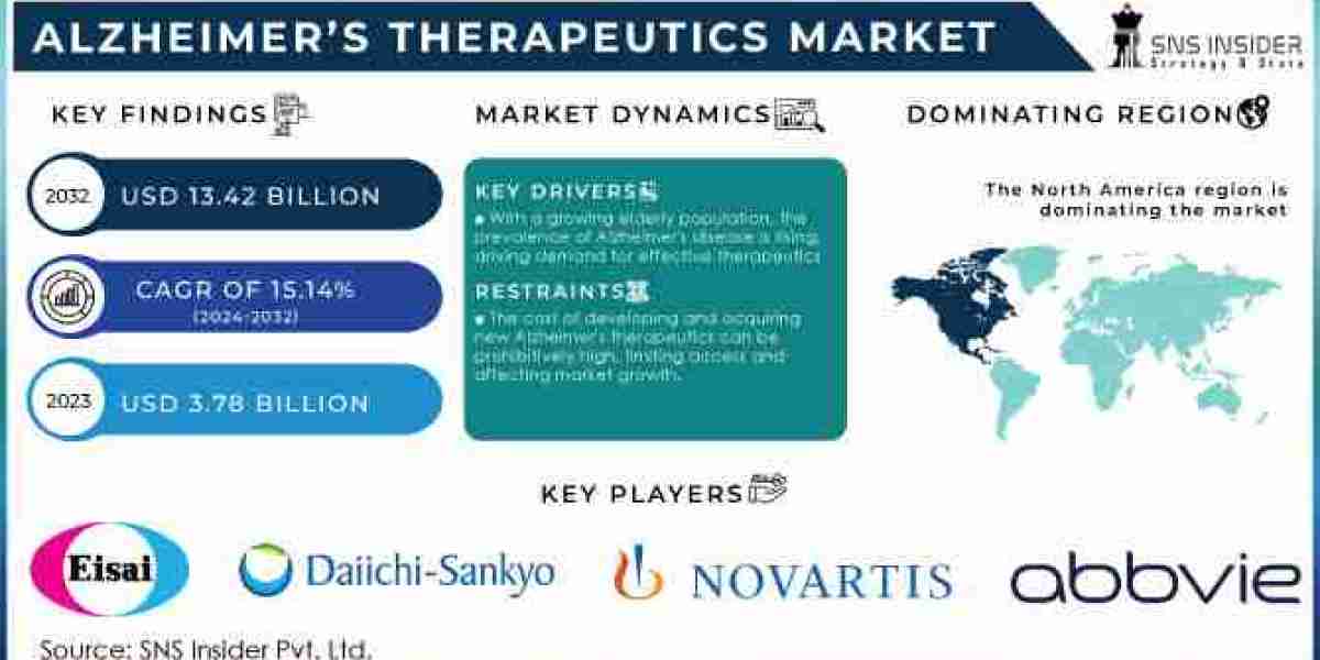 Alzheimer’s Therapeutics Market Report 2024-2032