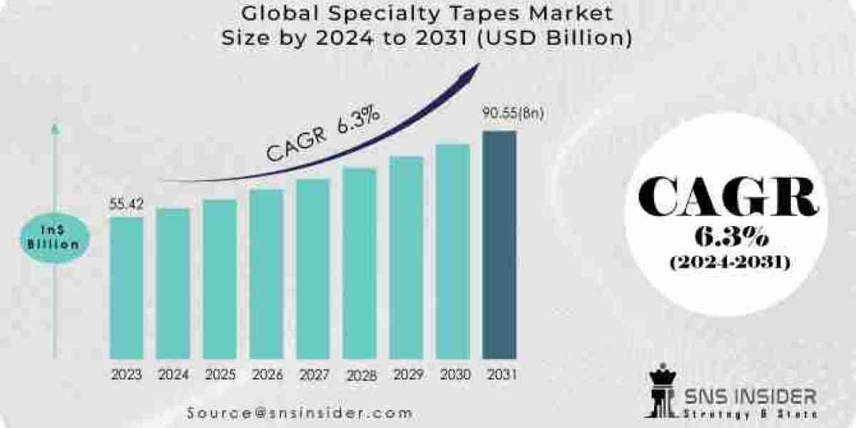 Specialty Tapes Market Size, Driving Factors and Restraints Analysis Report