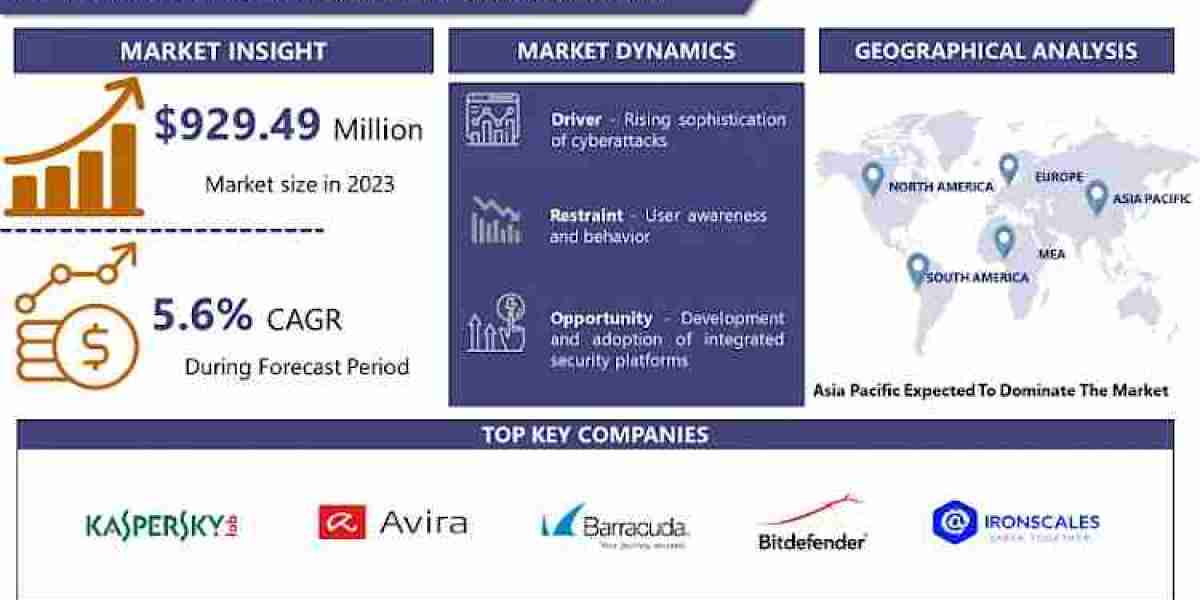 Spear Phishing Protection Market To Capture A CAGR Of 5.6%, To Hit USD USD 1517.82 Million By 2032