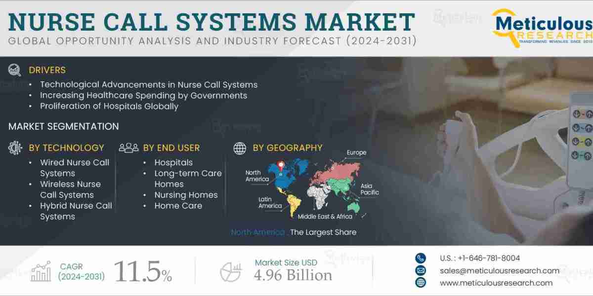 The Evolving Nurse Call Systems Market: Key Drivers, Technologies, and Forecast Analysis