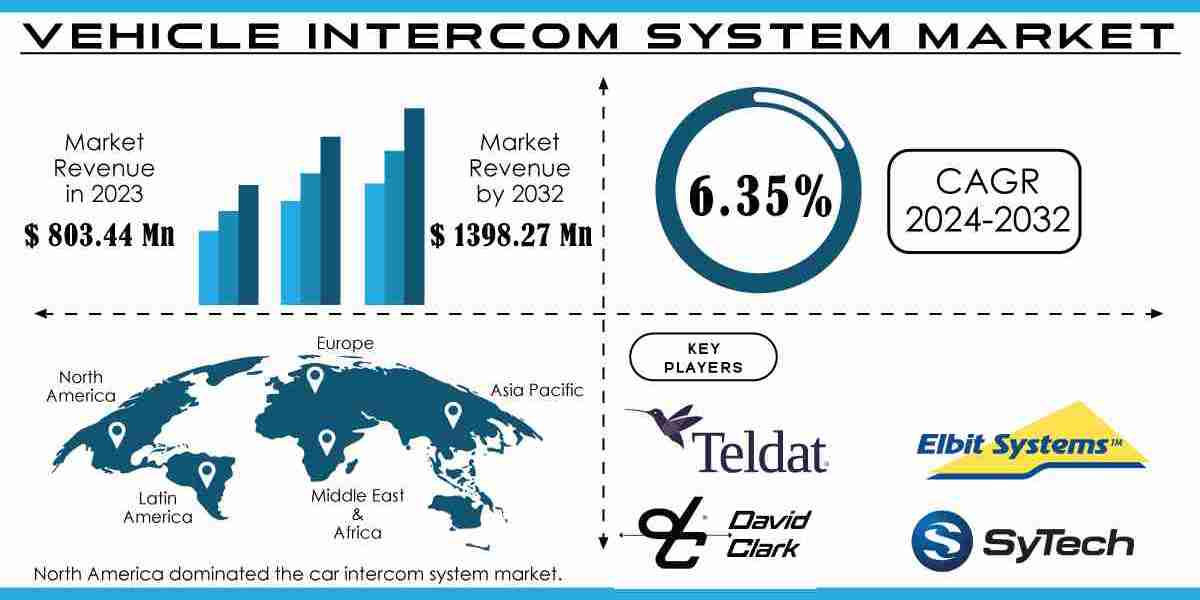 Vehicle Intercom System Market Size, Anticipating Trends and Growth Prospects for 2024-2032