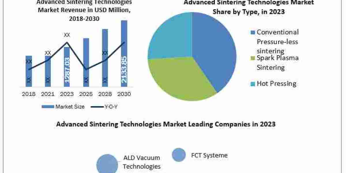 Advanced Sintering Technologies Market Trends, Segmentation, Regional Outlook, Future Plans and Forecast to 2024-2030