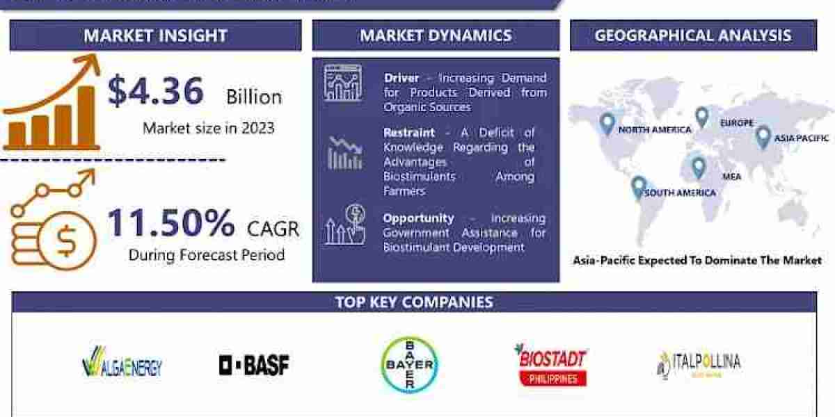 Biostimulants Market: USD 4.36 Billion by 2032 and Expected to Grow at a CAGR of 11.50%