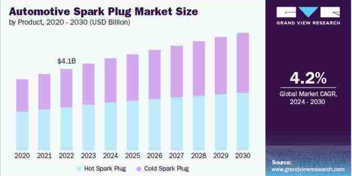 Automotive Spark Plug Market 2030: The Evolution of Spark Plug Technology