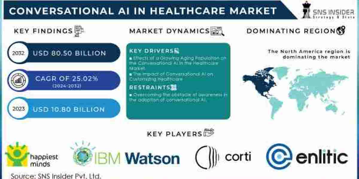 Conversational AI Market 2024-2032