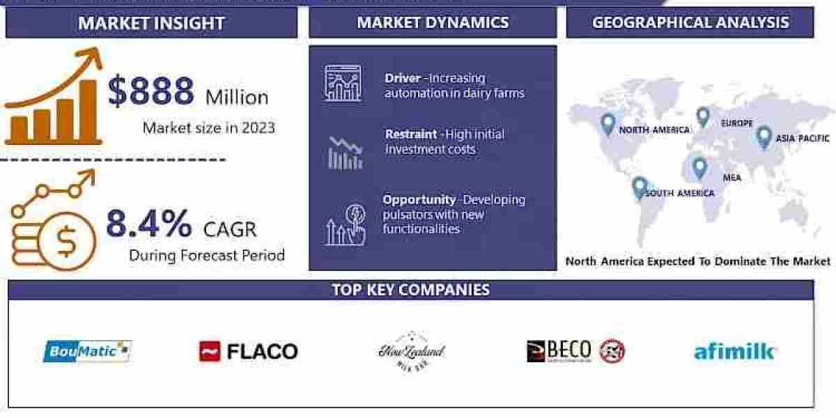 Milking Pulsator Market is projected to surge ahead at a CAGR of 8.4% from 2024 to 2032