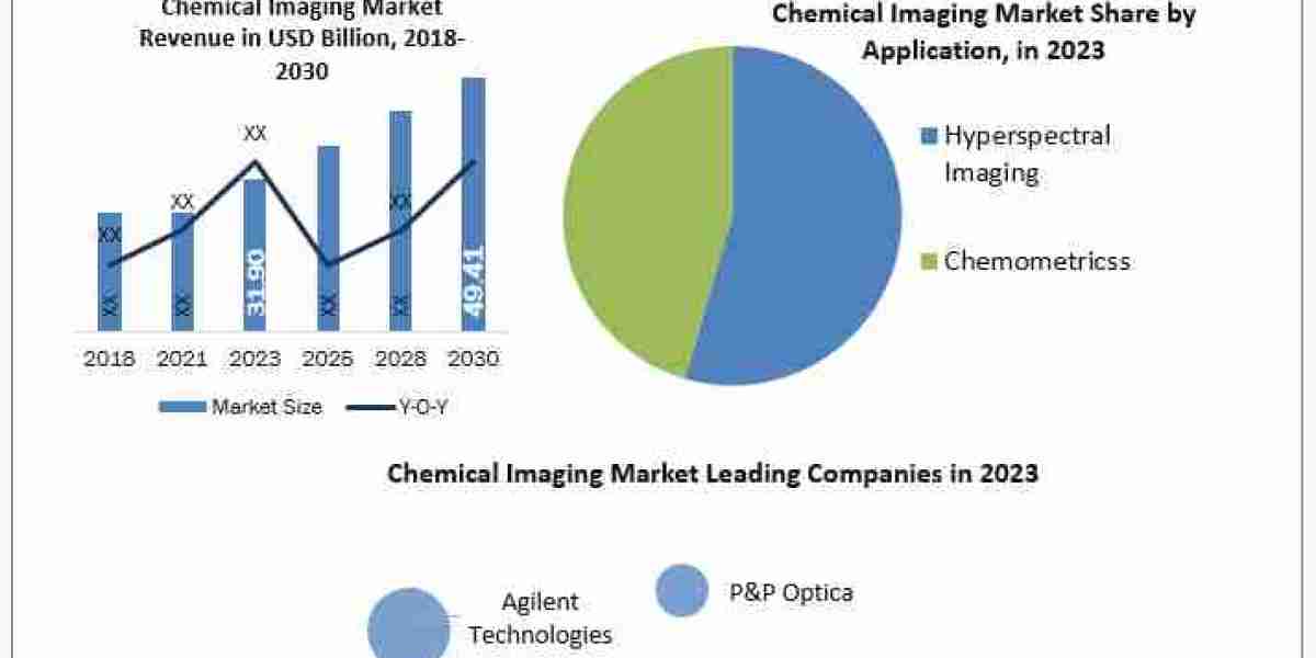 Chemical Imaging Market Manufacturers, Suppliers, Vendors Sales, Revenue, Market Share  to 2024-2030