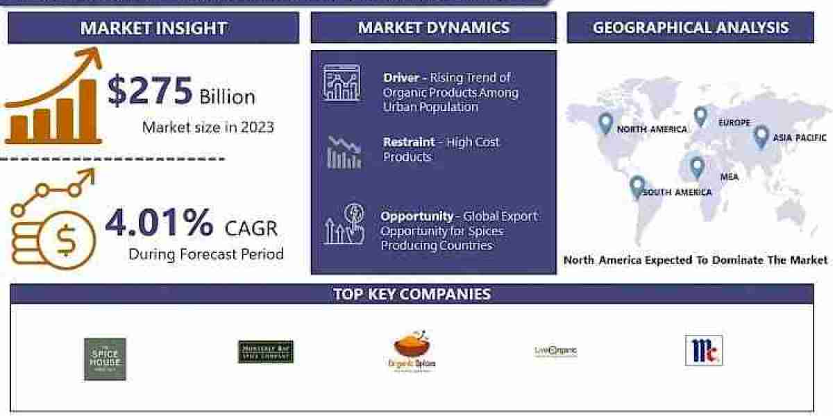 Organic Spices and Herbs Market: USD 275 Billion by 2032 and Expected to Grow at a CAGR of 4.01%