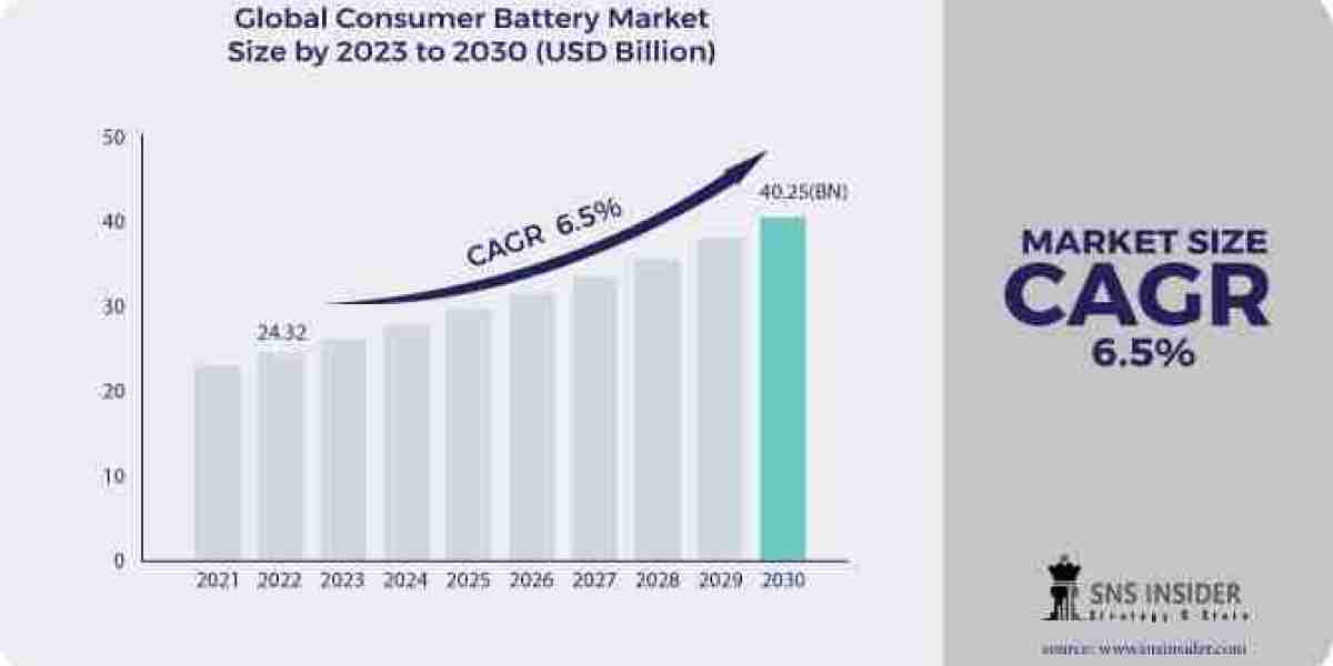 Consumer Battery Market Innovations: Advancing Lithium-Ion and Beyond