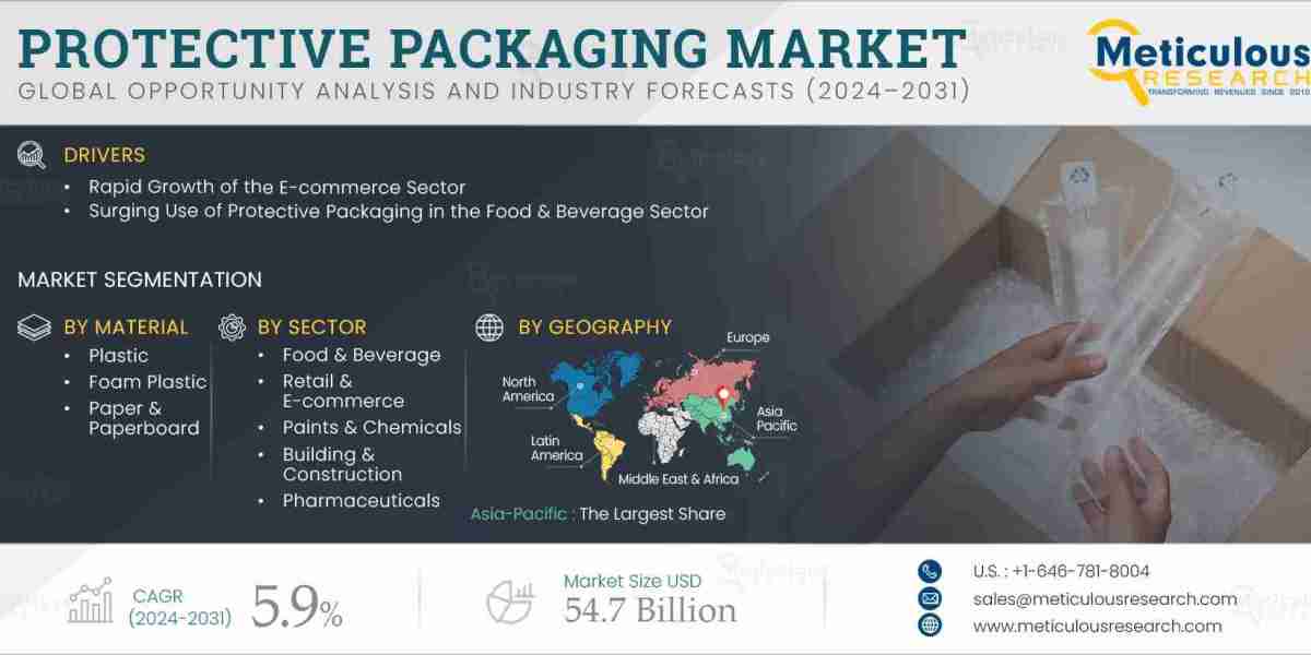 The Protective Packaging Market Revolution: Trends, Growth Drivers, and Future Projections