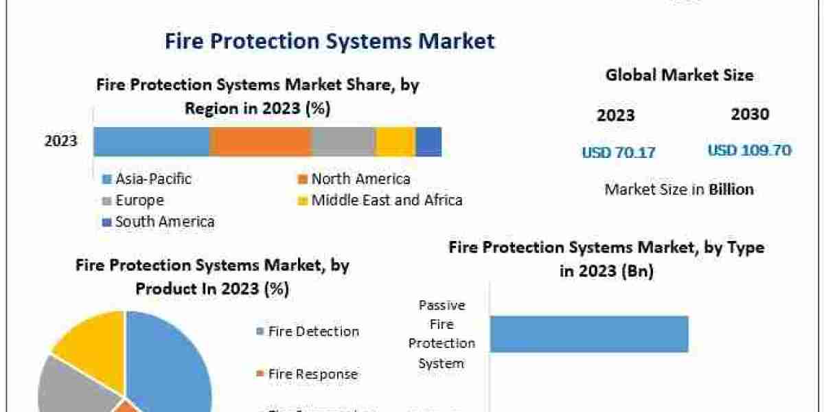 Fire Protection Systems Market: Size, Share, Trends, and Strategic Opportunities | 2024-2030