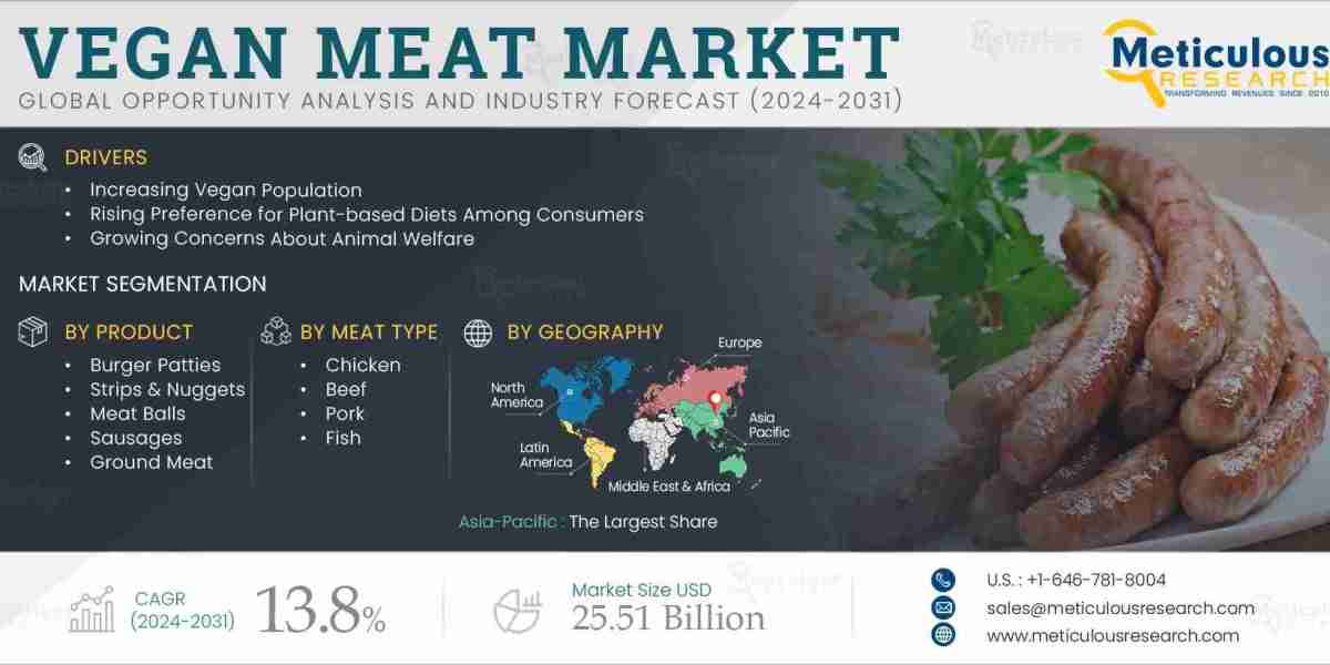 The Rise of Vegan Meat Market: A Comprehensive Analysis and Growth Projections to 2031