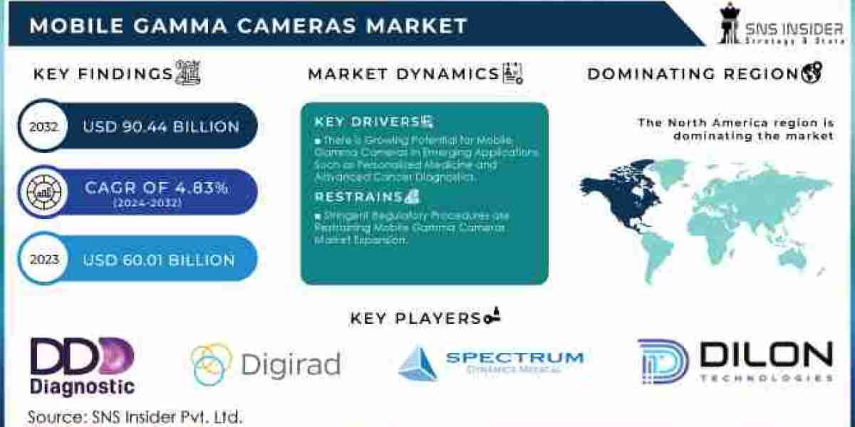 Mobile Gamma Cameras Market Report 2024-2032