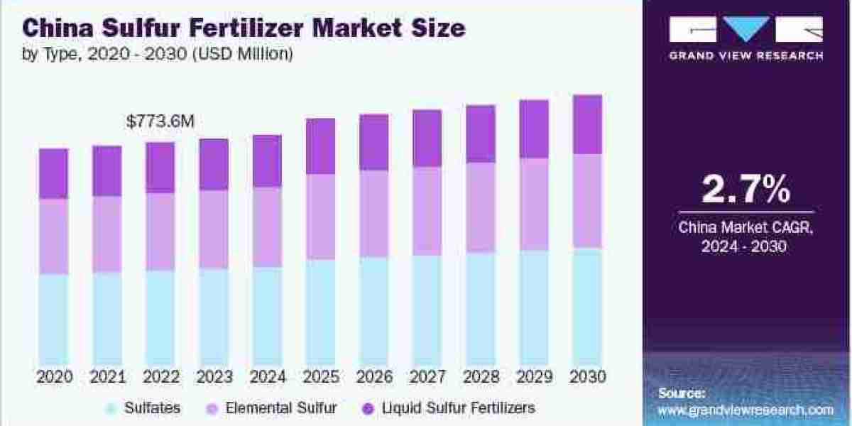 Sulfur Fertilizer Market 2030: Strategies for Effective Crop Fertilization