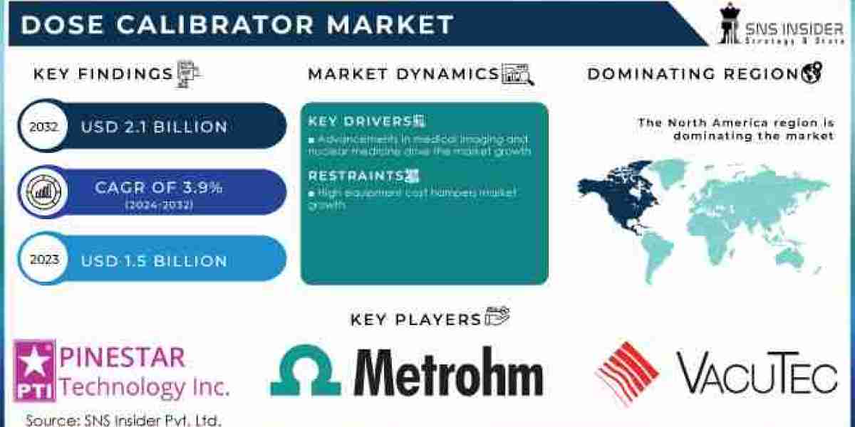 Dose Calibrator Market Report 2024-2032