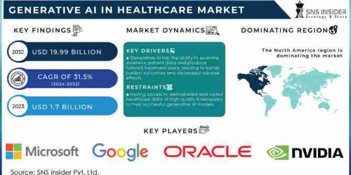 Generative AI in Healthcare Market Report 2024-2032