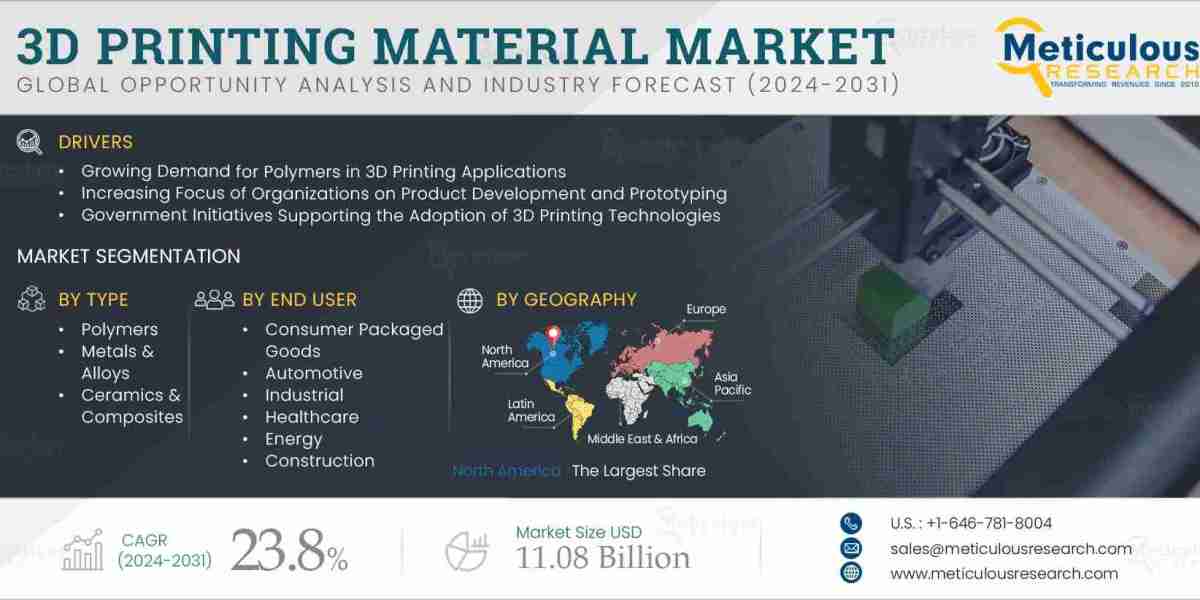 3D Printing Materials Market Dynamics: Key Drivers, Trends, and Forecasts Through 2031