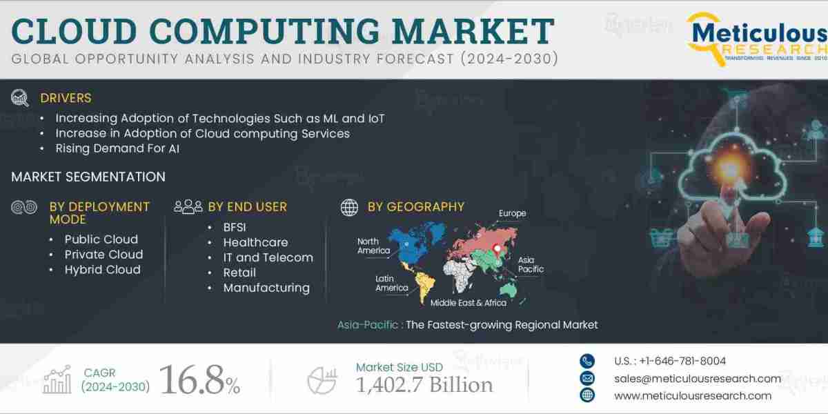 Global Cloud Computing Market Forecast 2024-2030: Growth, Trends, and Key Players