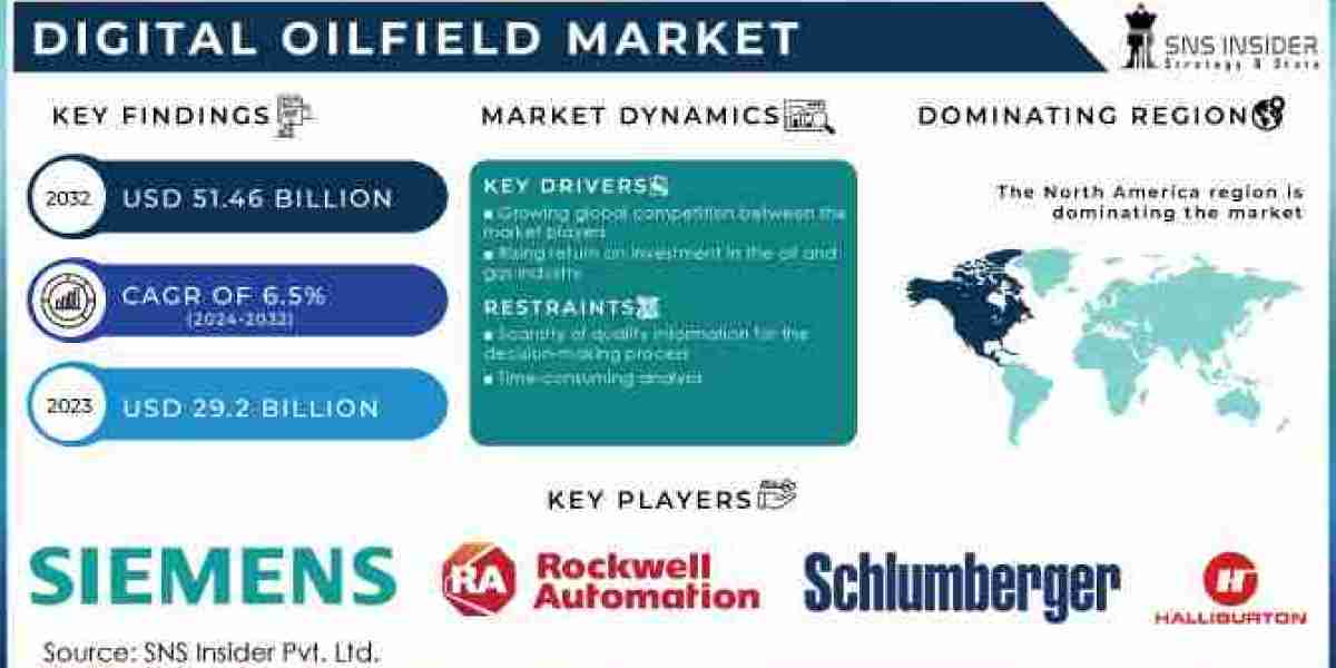 Digital Oilfield Market Size Opportunities: Investing in Smart Technologies for Oilfield Operations