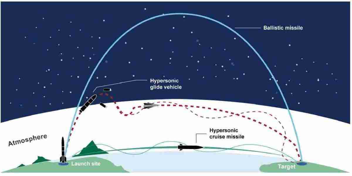 Hypersonic Weapons Market Size, Share, Industry Growth, Emerging Trends and Future Outlook 2024-2031