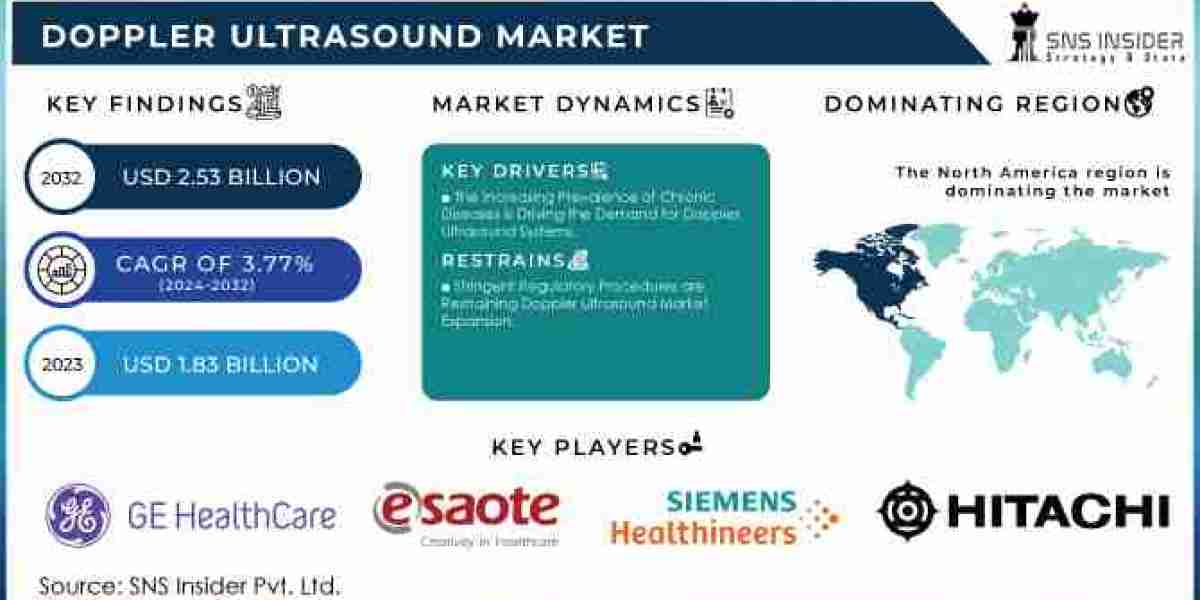 Doppler Ultrasound Market Report 2024-2032